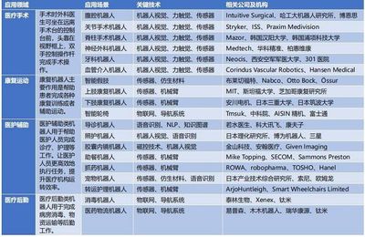 医疗机器人产业进入快速发展期,谁有望成为下一个&ldquo;达芬奇&rdquo;?